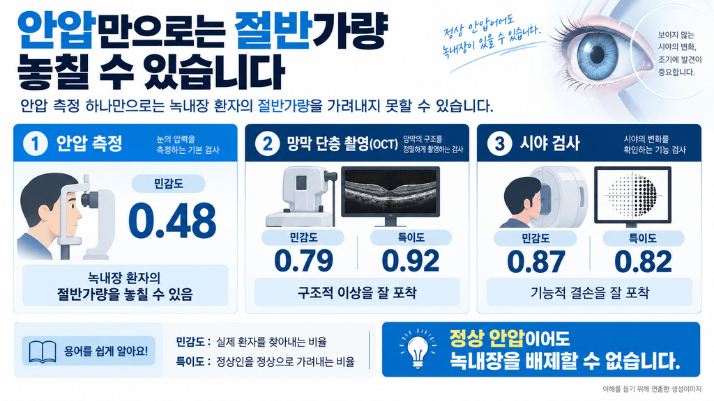 녹내장 검사별로 놓칠 수 있는 부분을 비교한 그림