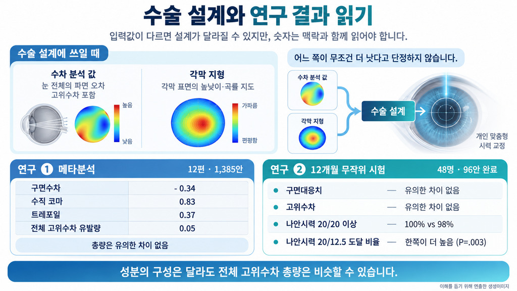 웨이브프런트 수술 설계에 쓰는 수차 지도와 연구 결과