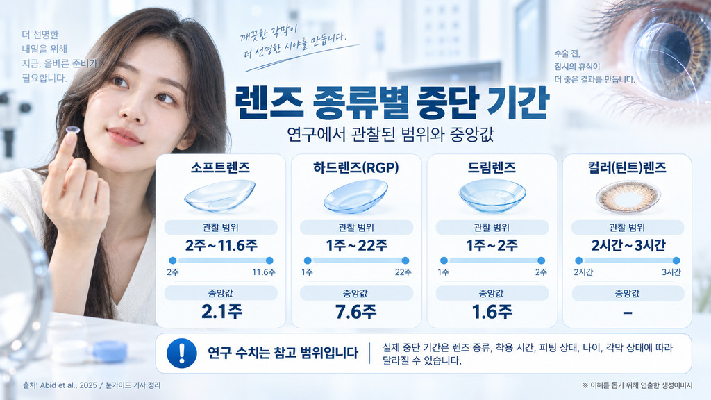 렌즈 종류별 각막이 안정되기까지 걸린 중단 기간