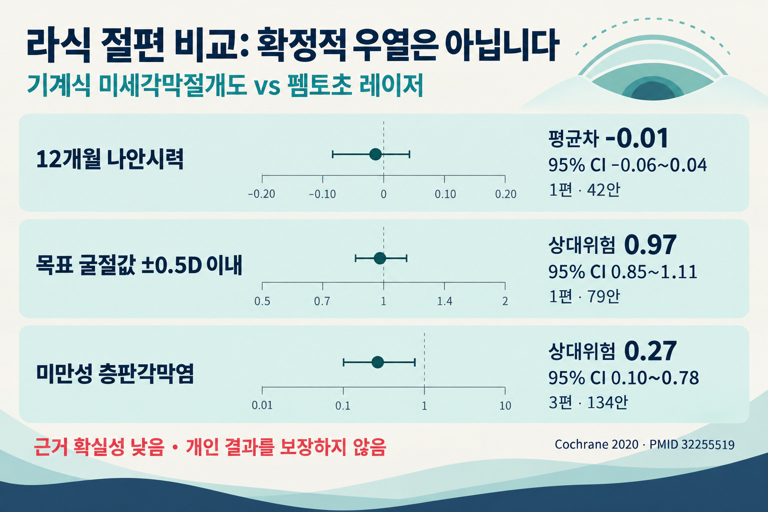 기계식 미세각막절개도와 펨토초 레이저 라식 절편 비교 연구의 핵심 수치