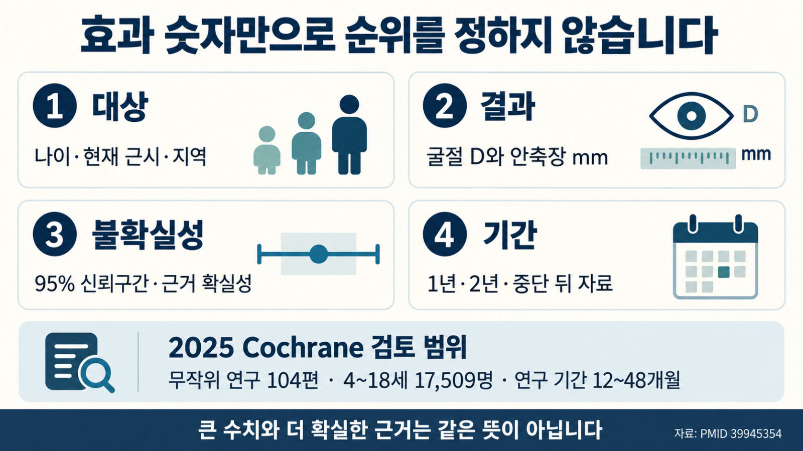 소아 근시 연구를 대상·결과·불확실성·기간의 네 항목으로 확인하도록 안내하는 인포그래픽