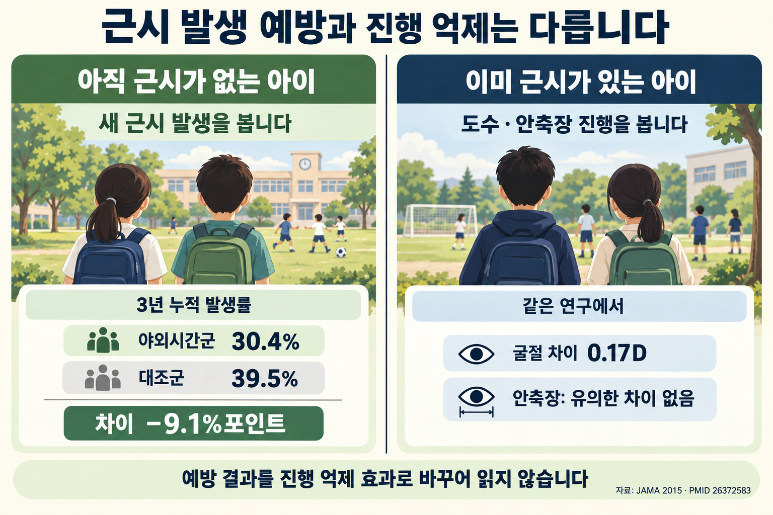 광저우 학교 야외활동 연구의 새 근시 발생률과 이미 생긴 근시의 진행 결과를 구분한 인포그래픽